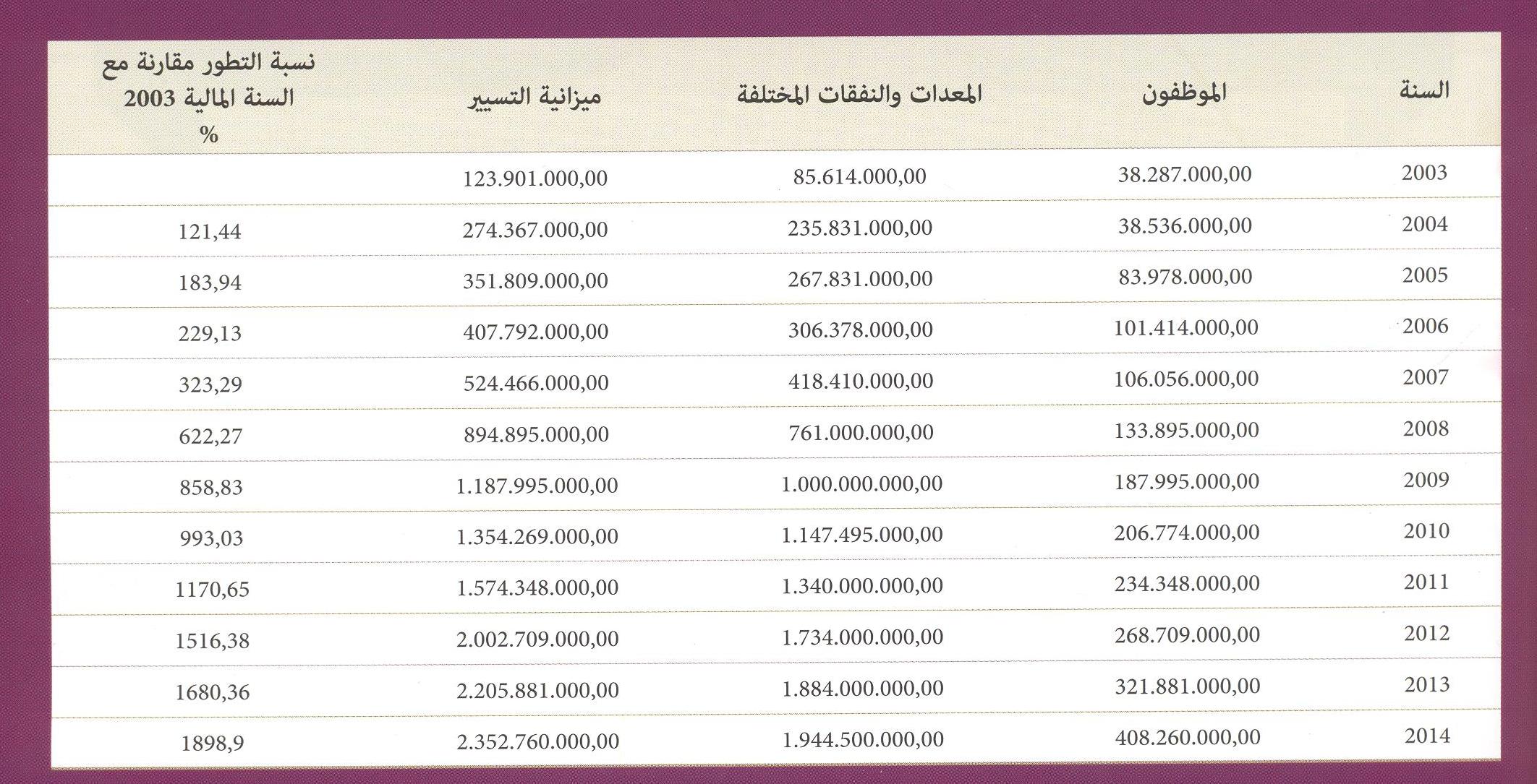 تطور ميزانية التسير من سنة 2003الى سنة 2014